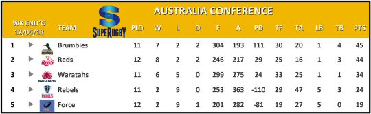 Super Rugby Australia Conference Table Week 13